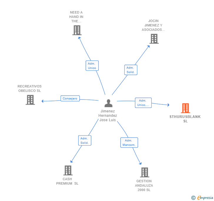 Vinculaciones societarias de STHURUSBLANK SL