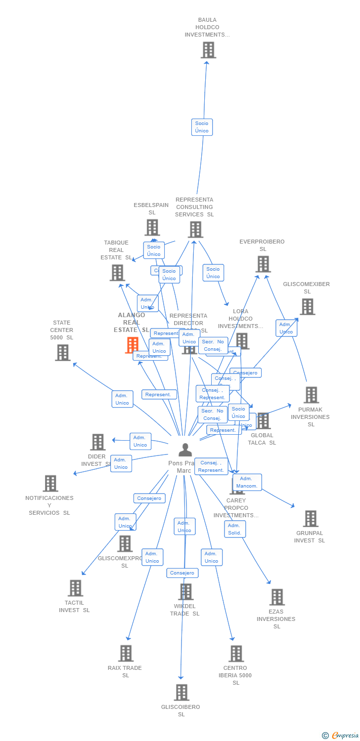 Vinculaciones societarias de ALANGO REAL ESTATE SL