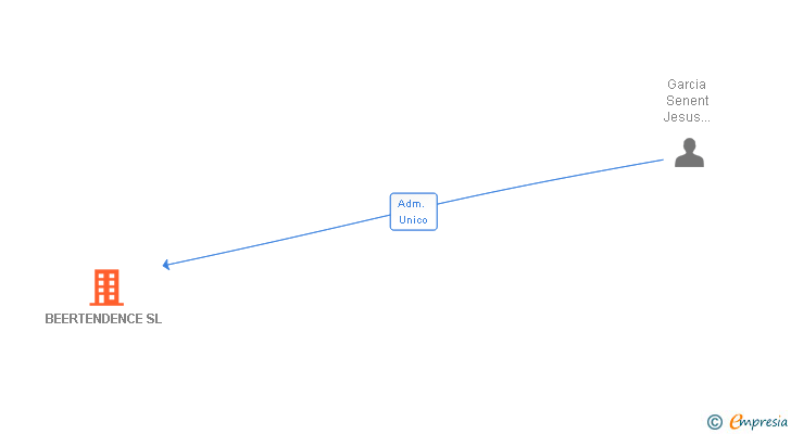Vinculaciones societarias de BEERTENDENCE SL