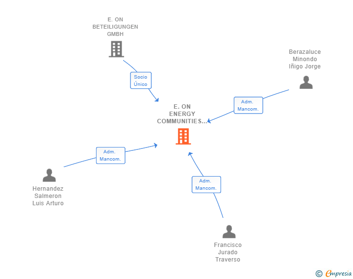 Vinculaciones societarias de E.ON ENERGY COMMUNITIES & NETWORK SOLUTIONS SL