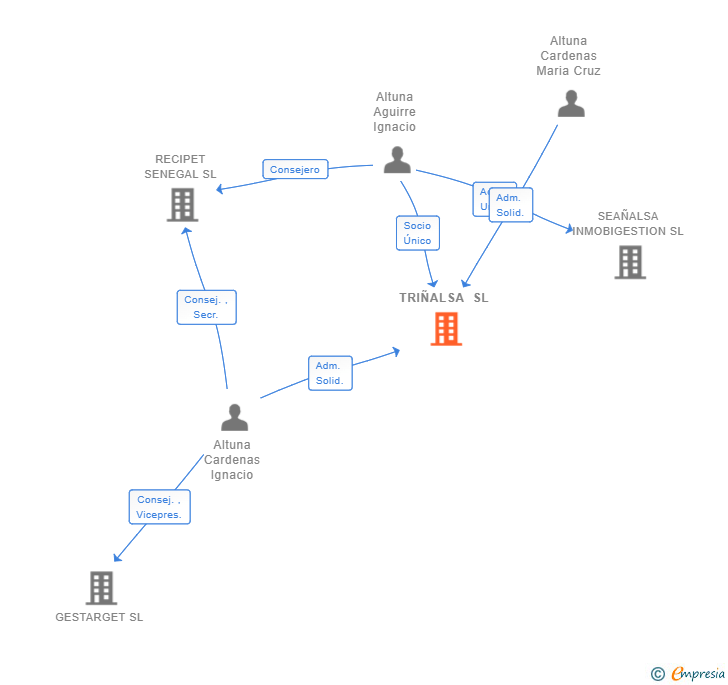 Vinculaciones societarias de TRIÑALSA SL