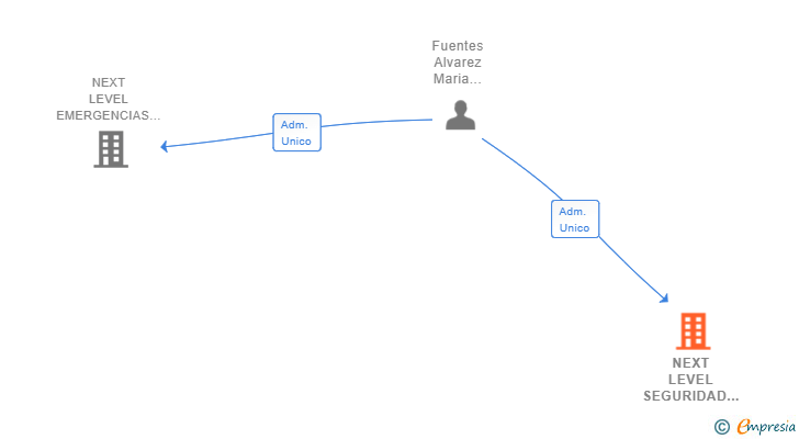 Vinculaciones societarias de NEXT LEVEL SEGURIDAD Y EMERGENCIAS SL
