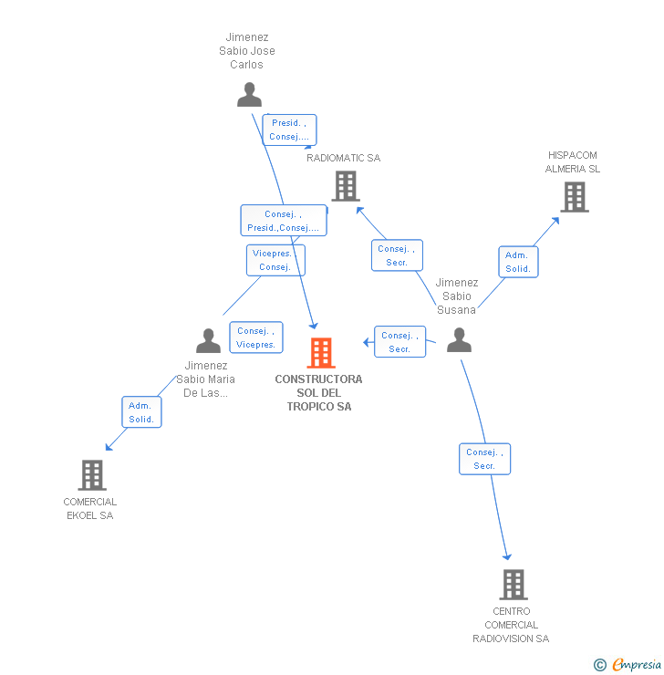 Vinculaciones societarias de CONSTRUCTORA SOL DEL TROPICO SA