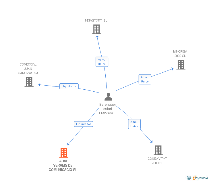 Vinculaciones societarias de ABM SERVEIS DE COMUNICACIO SL