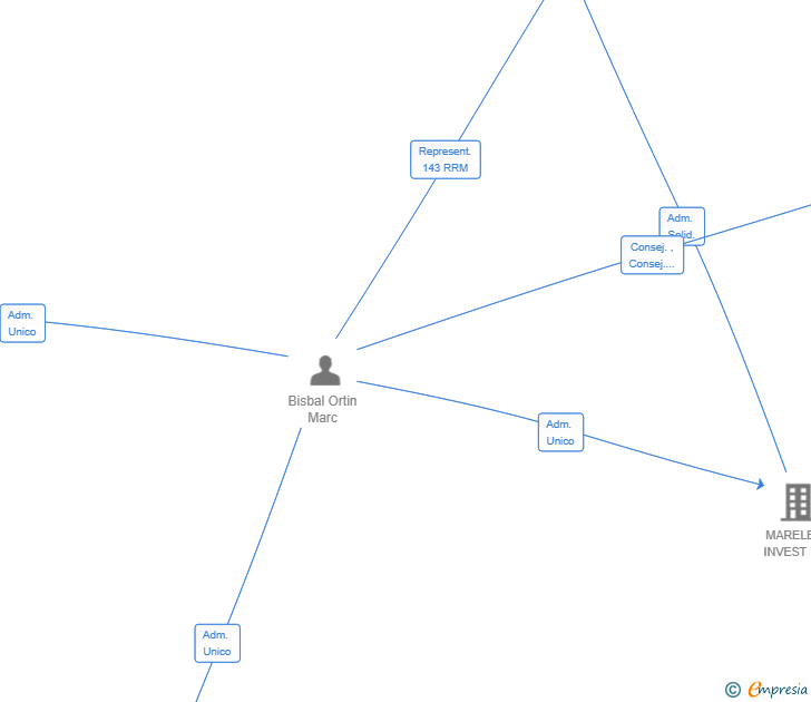 Vinculaciones societarias de NEXTECNIC SL