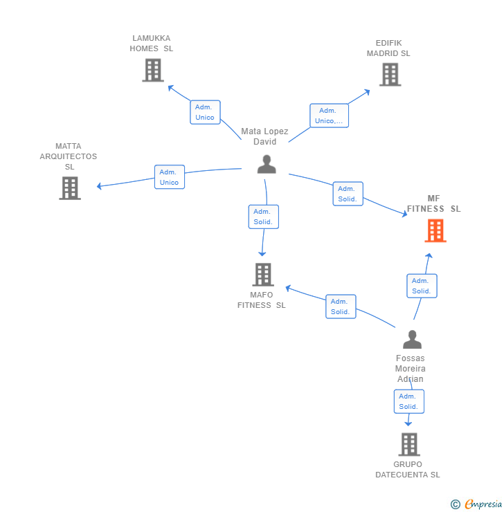 Vinculaciones societarias de MF FITNESS SL