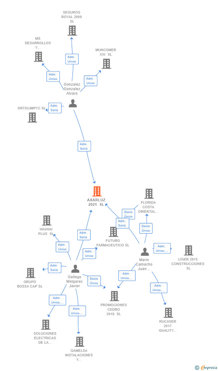 Vinculaciones societarias de AXARLUZ 2021 SL