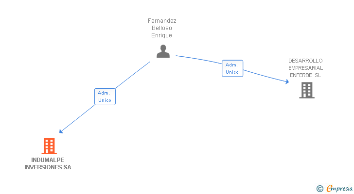 Vinculaciones societarias de INDUMALPE INVERSIONES SA