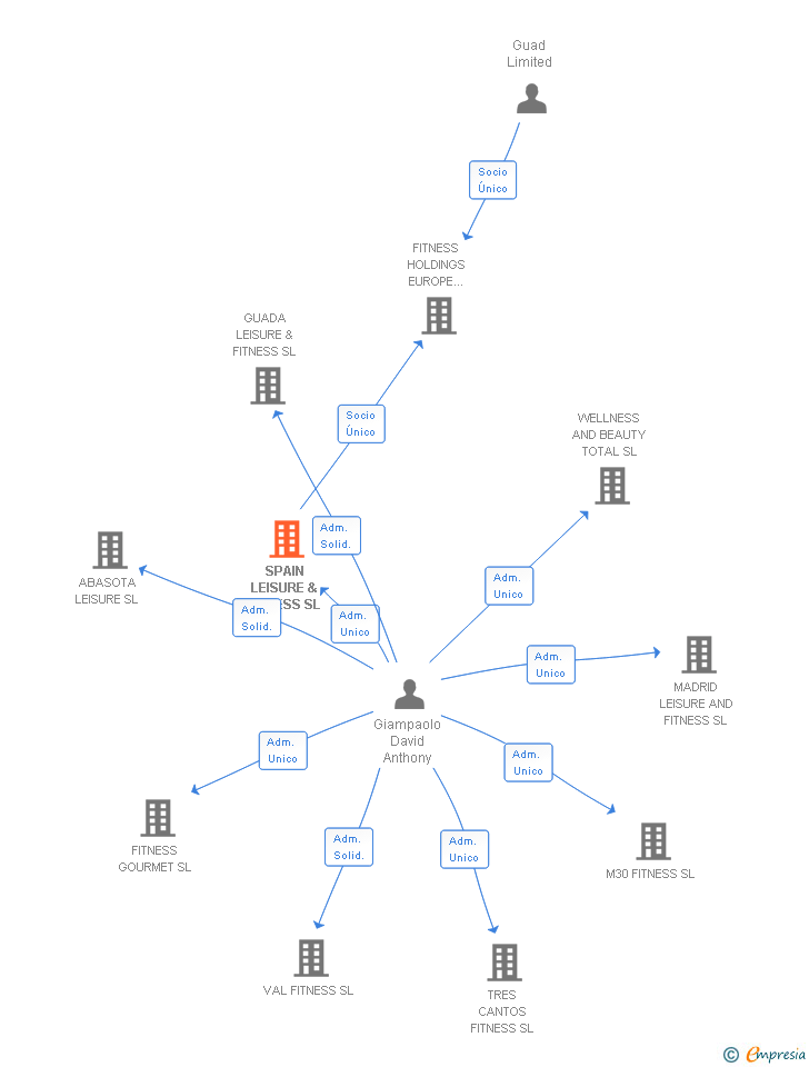 Vinculaciones societarias de SPAIN LEISURE & FITNESS SL