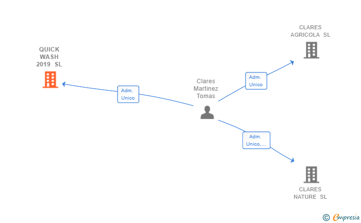 Vinculaciones societarias de QUICK WASH 2019 SL