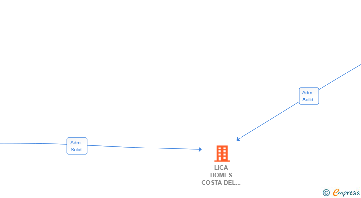 Vinculaciones societarias de LICA HOMES COSTA DEL SOL SL