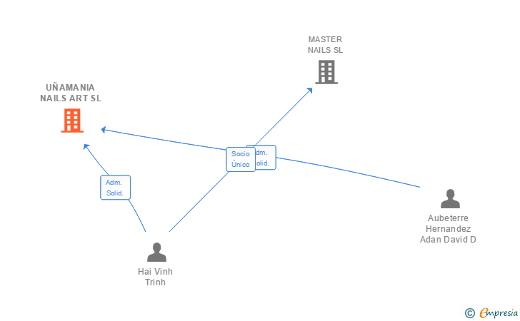 Vinculaciones societarias de UÑAMANIA NAILS ART SL