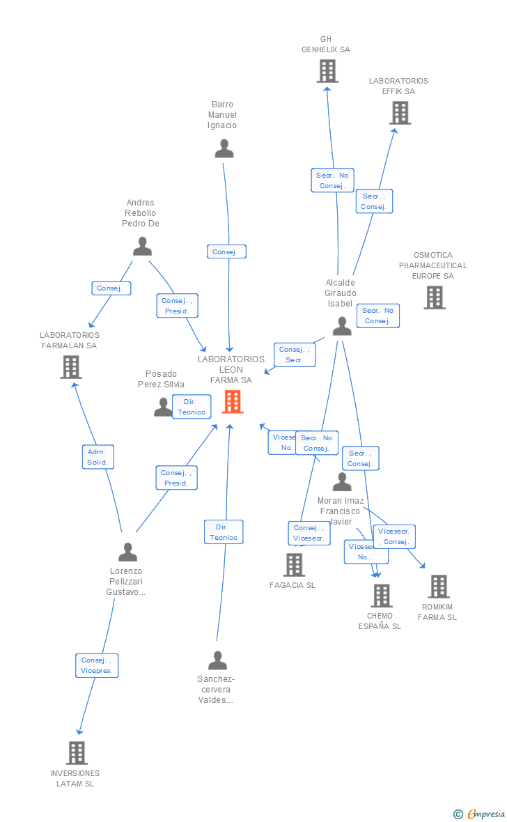Vinculaciones societarias de LABORATORIOS LEON FARMA SA