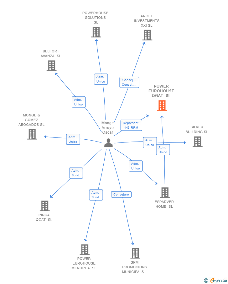 Vinculaciones societarias de POWER EUROHOUSE QGAT SL