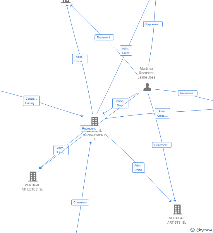 Vinculaciones societarias de VERTICAL VENTURE CAPITAL SL