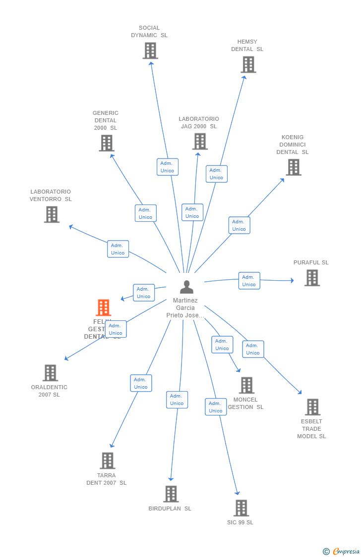 Vinculaciones societarias de FELIU GESTION DENTAL SL