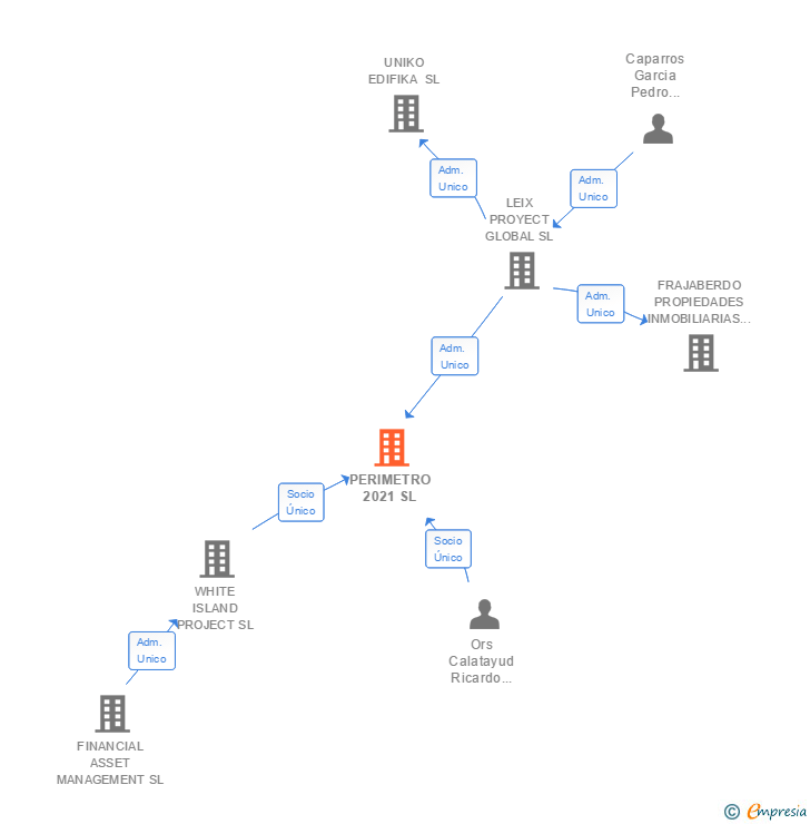 Vinculaciones societarias de PERIMETRO 2021 SL