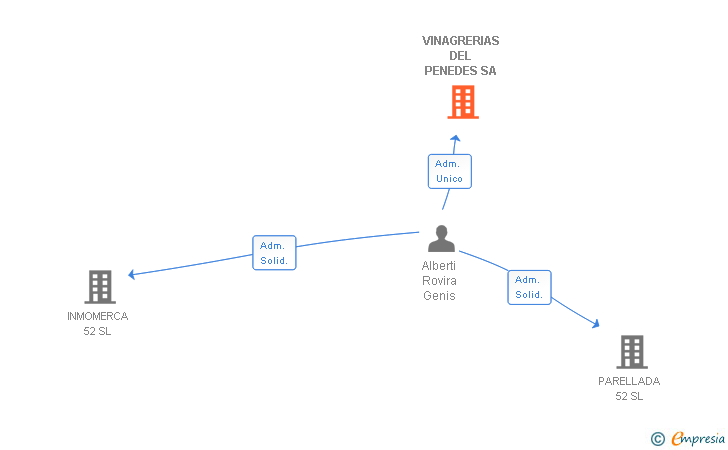Vinculaciones societarias de VINAGRERIAS DEL PENEDES SA