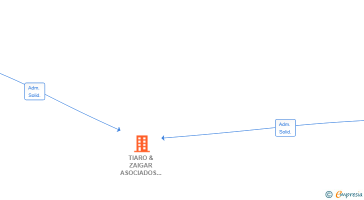 Vinculaciones societarias de TIARO & ZAIGAR ASOCIADOS SL