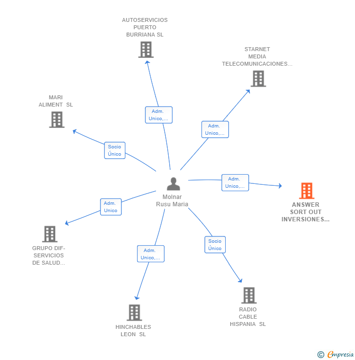 Vinculaciones societarias de ANSWER SORT OUT INVERSIONES SL