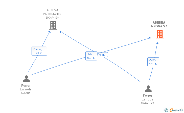 Vinculaciones societarias de ADENEA INNOVA SA