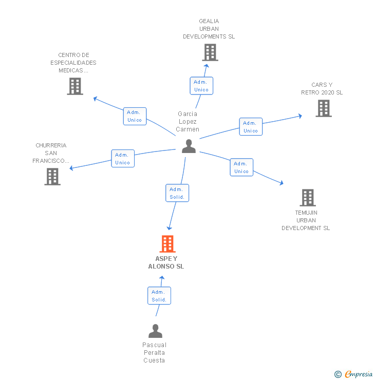 Vinculaciones societarias de ASPE Y ALONSO SL