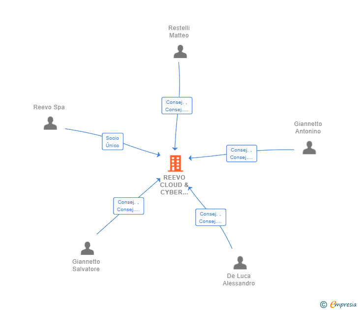 Vinculaciones societarias de REEVO CLOUD & CYBER SECURITY SL