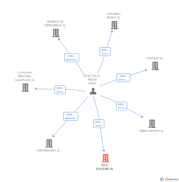 Vinculaciones societarias de DICO SYSTEMS SL