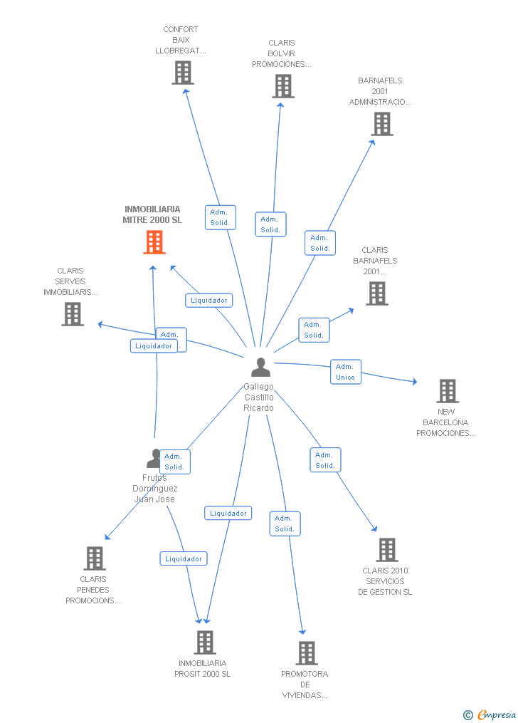 Vinculaciones societarias de INMOBILIARIA MITRE 2000 SL