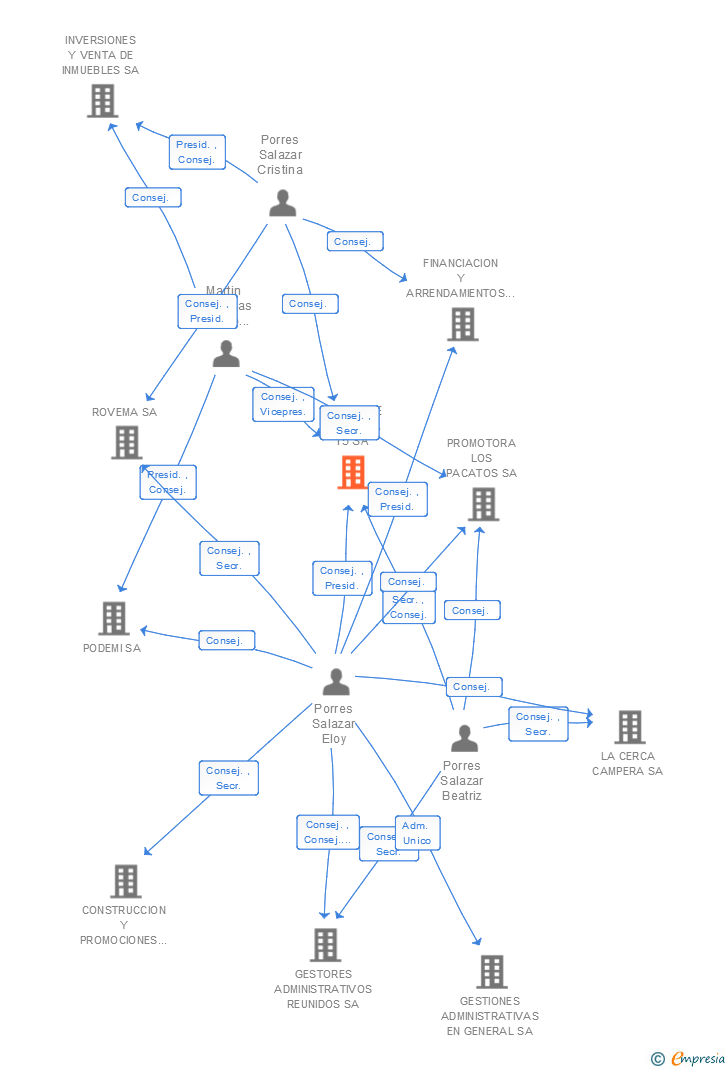 Vinculaciones societarias de PASEO DE CASTILLA 15 SA