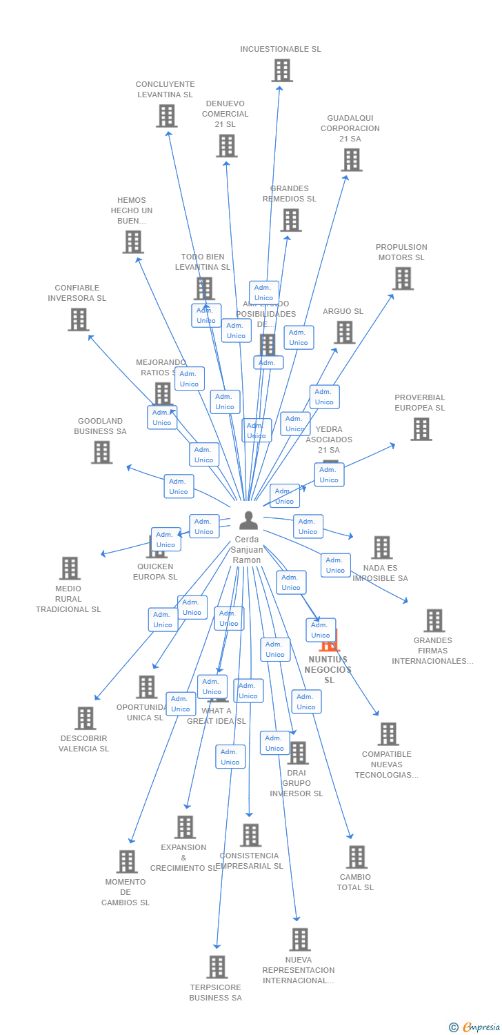 Vinculaciones societarias de NUNTIUS NEGOCIOS SL