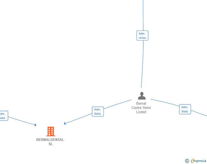 Vinculaciones societarias de BERNALDENTAL SL