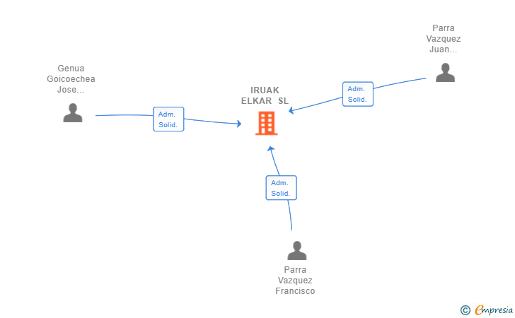 Vinculaciones societarias de IRUAK ELKAR SL