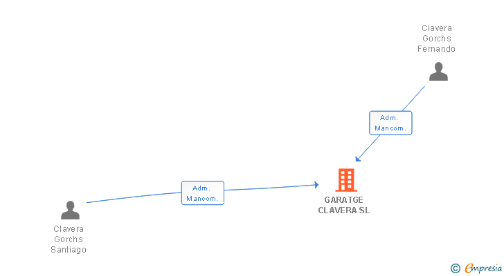 Vinculaciones societarias de GARATGE CLAVERA SL