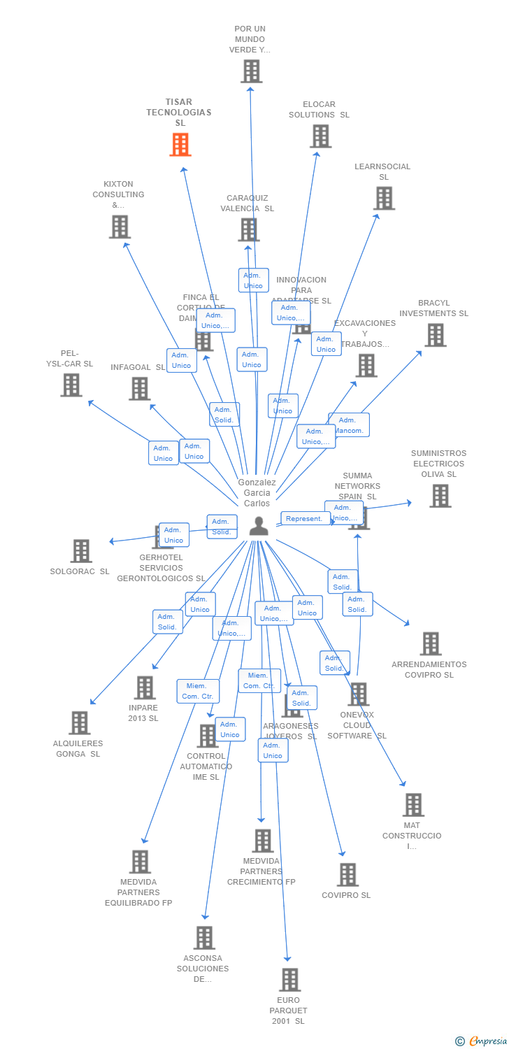 Vinculaciones societarias de TISAR TECNOLOGIAS SL