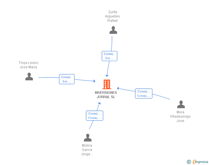 Vinculaciones societarias de INVERSIONES JORRAL SL