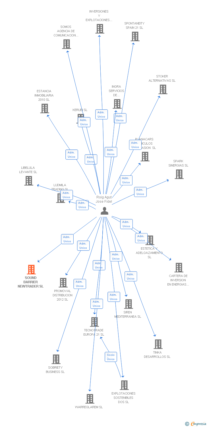 Vinculaciones societarias de SOUND BARRIER NEWTRADER SL