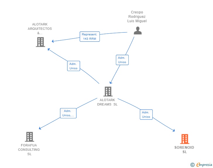 Vinculaciones societarias de SORENOID SL