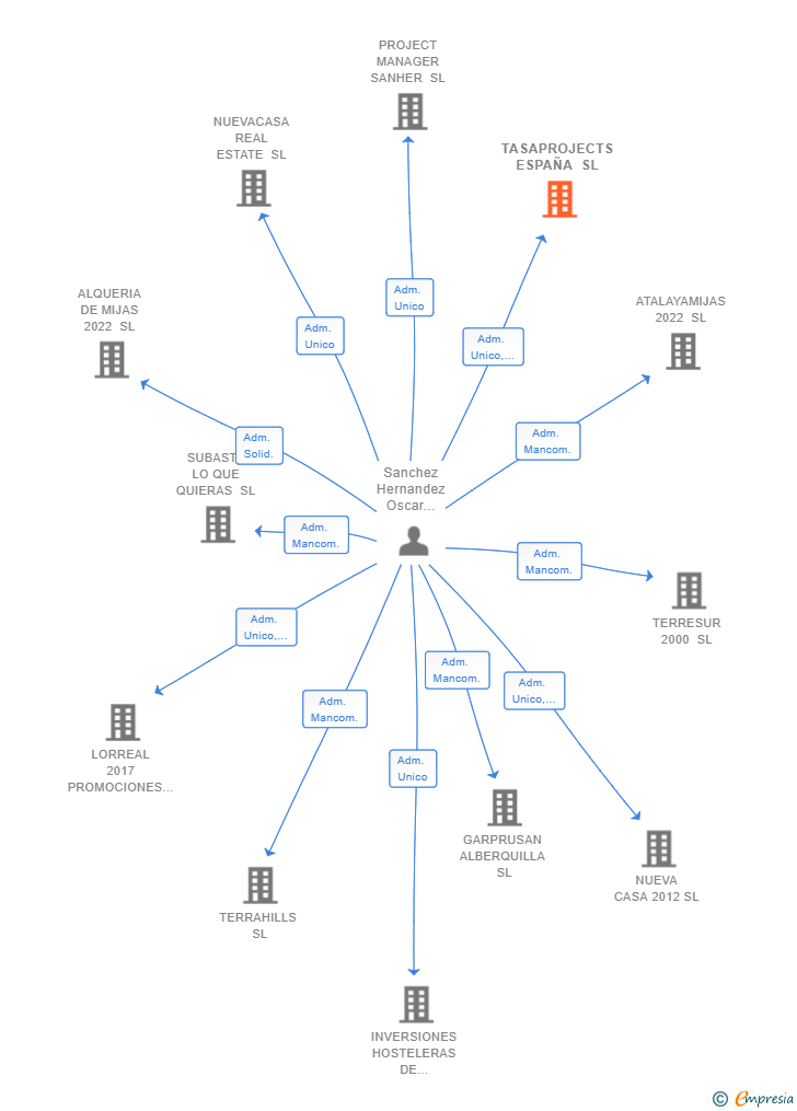 Vinculaciones societarias de TASAPROJECTS ESPAÑA SL