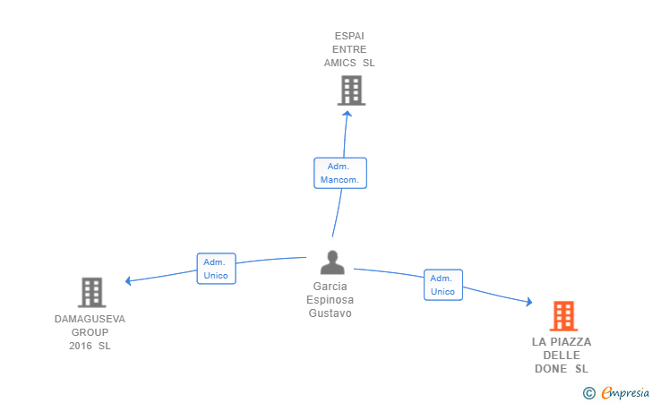 Vinculaciones societarias de LA PIAZZA DELLE DONE SL