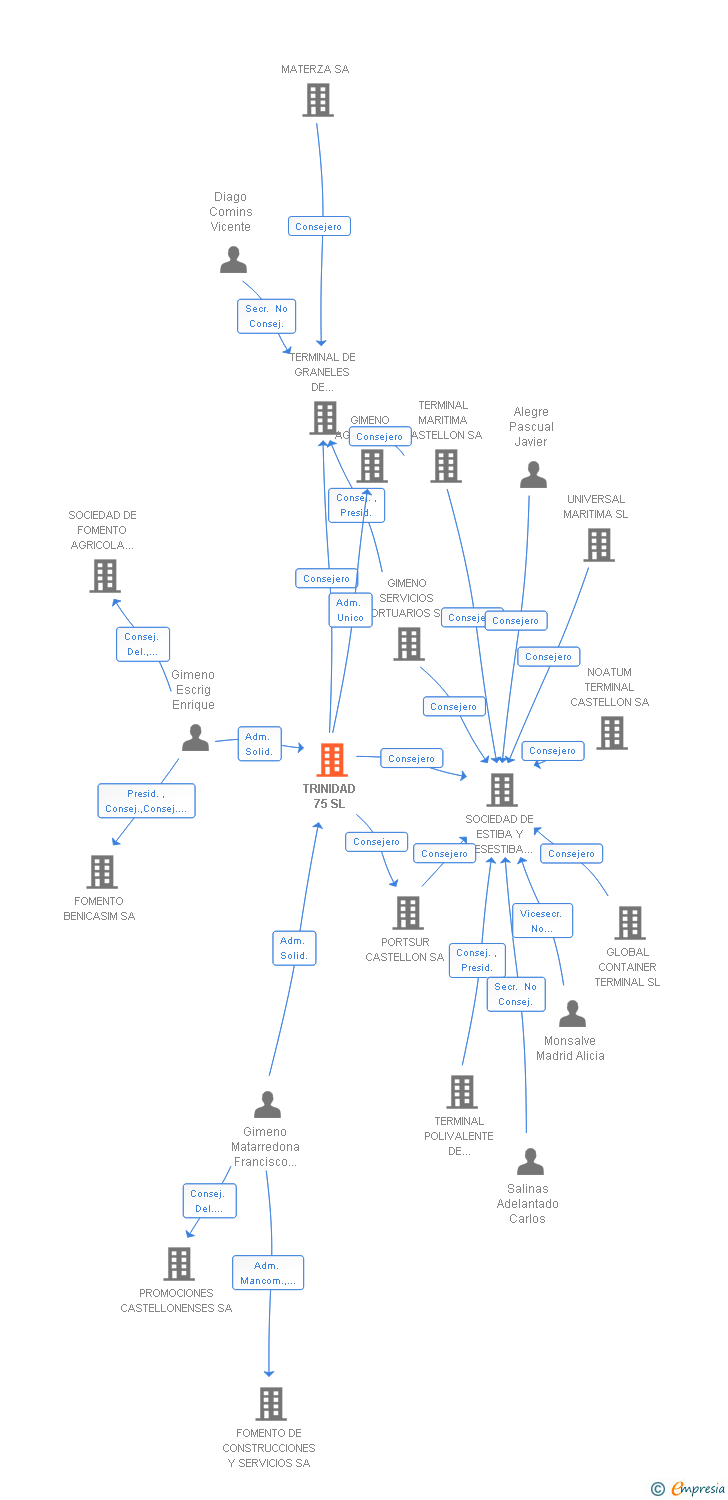 Vinculaciones societarias de GIMENO SERVICIOS COMPARTIDOS SL