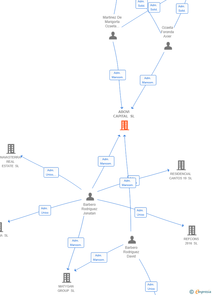 Vinculaciones societarias de ABOVI CAPITAL SL