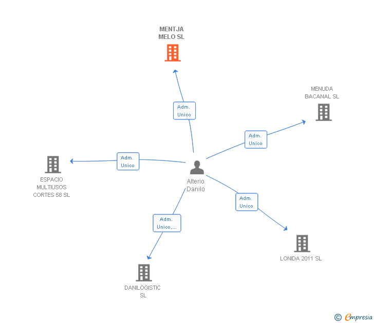 Vinculaciones societarias de MENTJA MELO SL