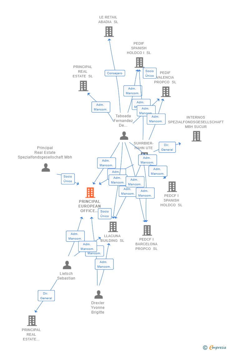 Vinculaciones societarias de PRINCIPAL EUROPEAN OFFICE SPAIN HOLDCO SL