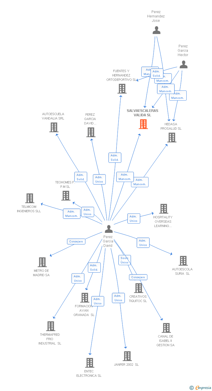Vinculaciones societarias de SALVAESCALERAS VALIDA SL