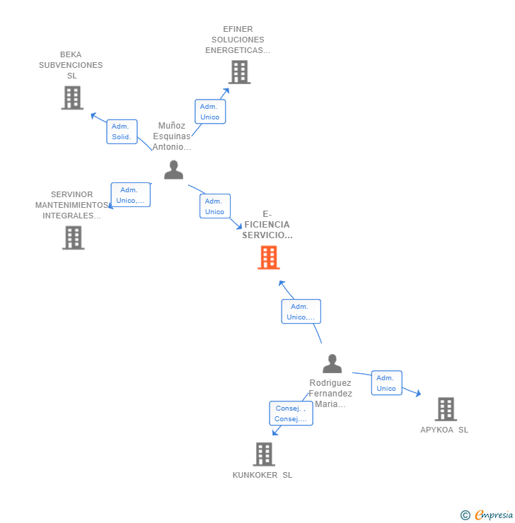 Vinculaciones societarias de E-FICIENCIA SERVICIO DE MARKETING TECNICO SL