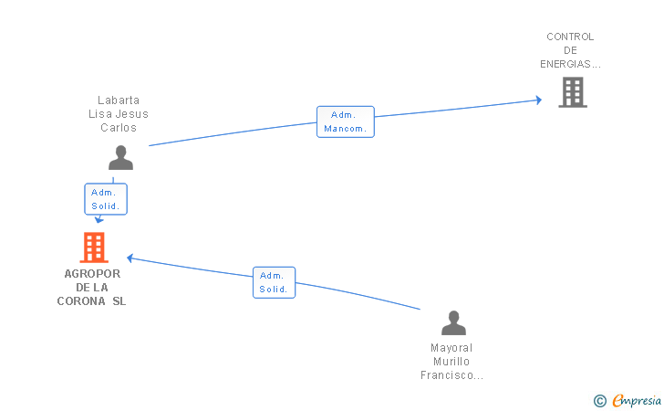 Vinculaciones societarias de AGROPOR DE LA CORONA SL