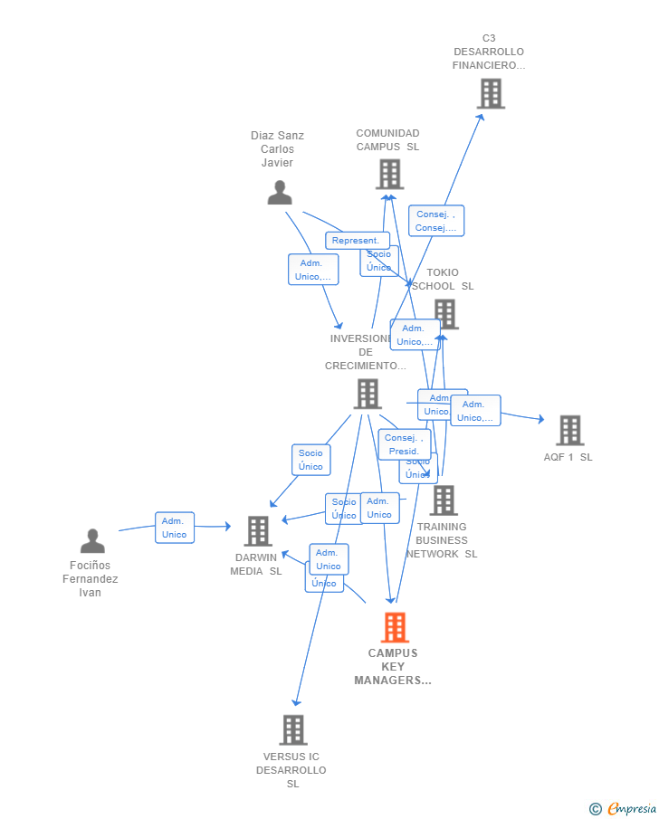 Vinculaciones societarias de CAMPUS KEY MANAGERS SL