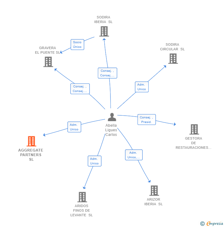Vinculaciones societarias de AGGREGATE PARTNERS SL