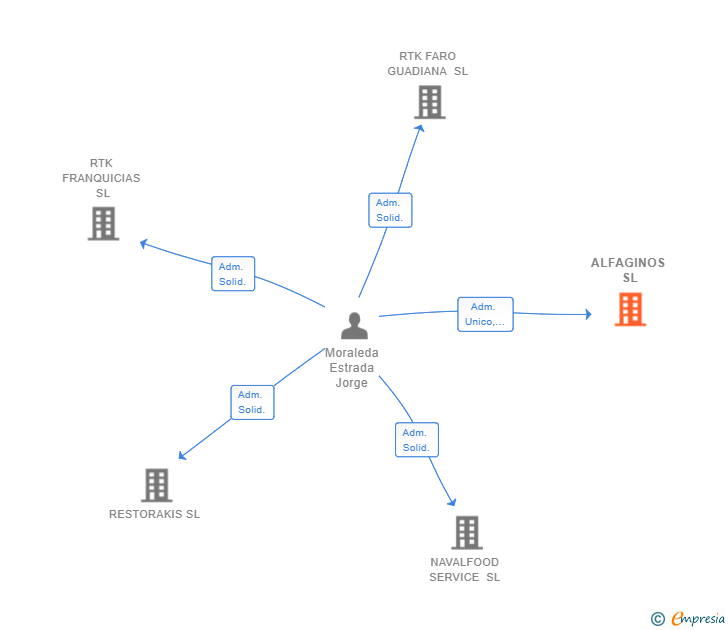 Vinculaciones societarias de ALFAGINOS SL